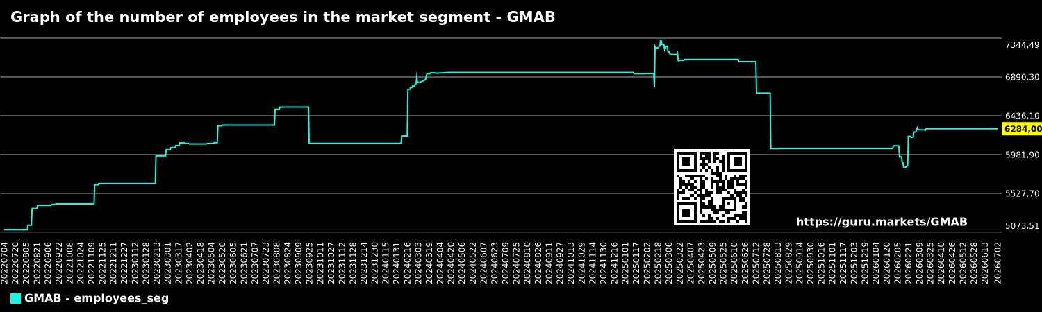 Graph of the number of employees in the market segment - GMAB